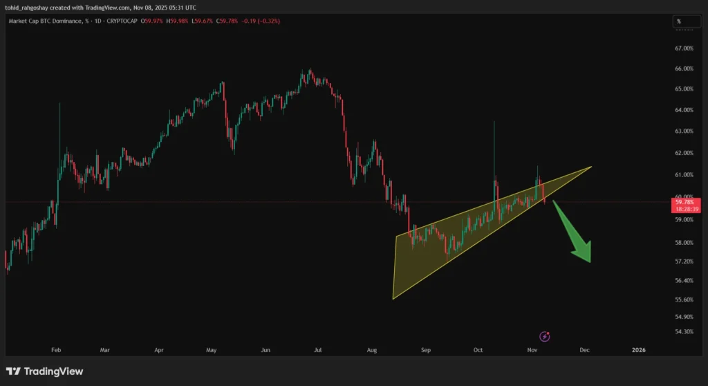 تحلیل دامیننس بیت کوین