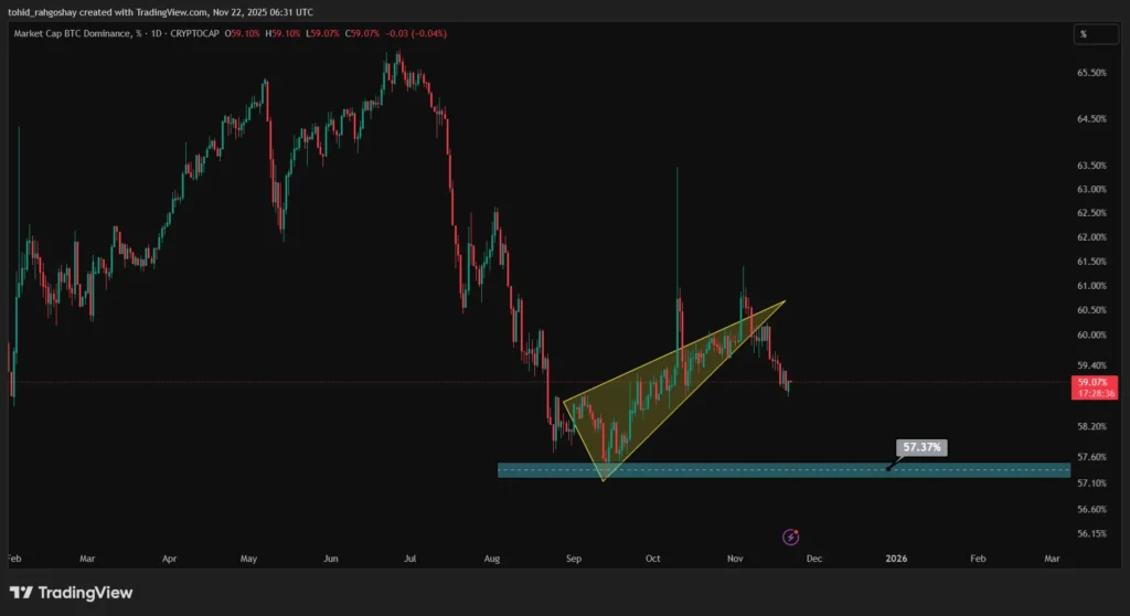 دامیننس بیت‌کوین 