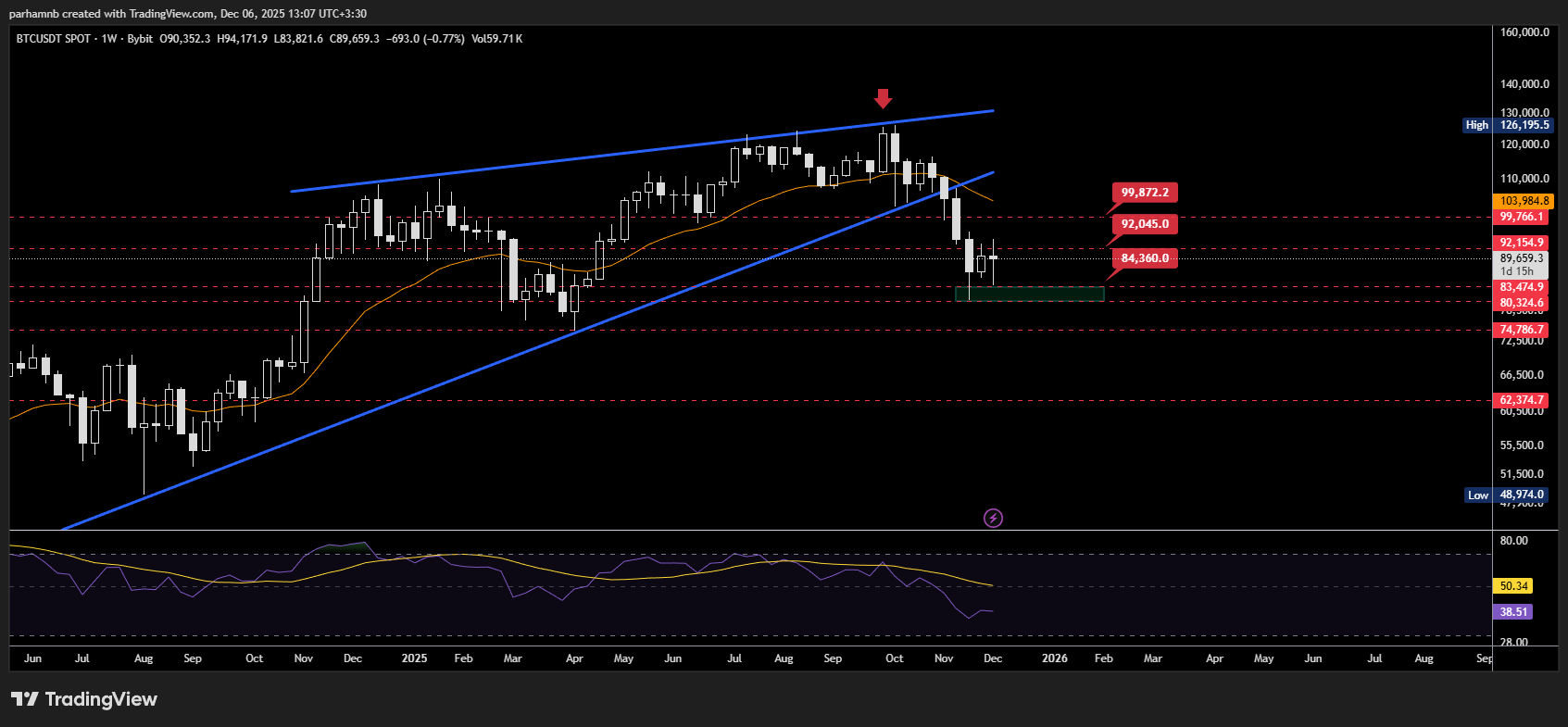 نمودار بیت کوین - تایم هفتگی