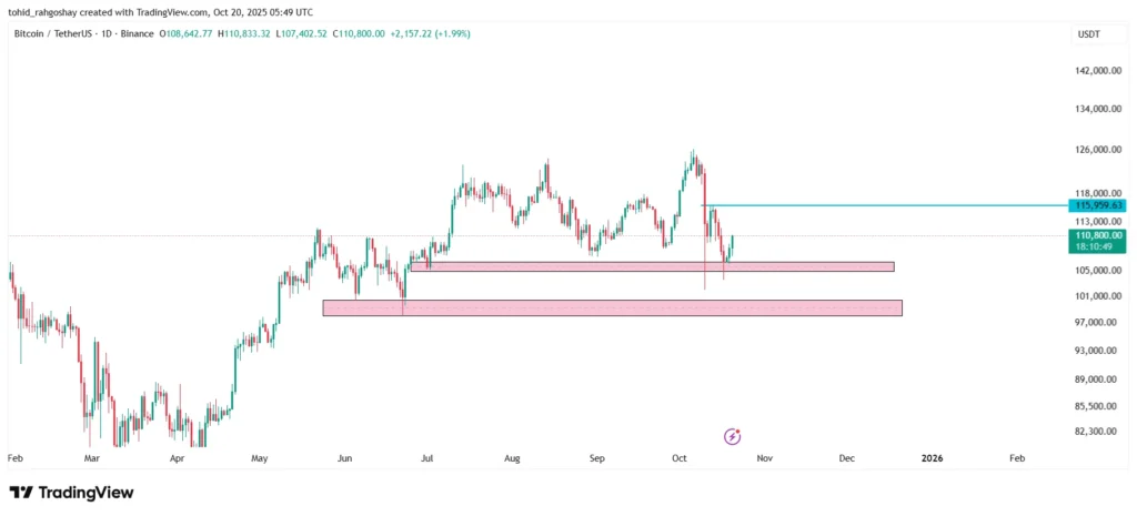 تحلیل تکنیکال بیت کوین تایم فریم روزانه