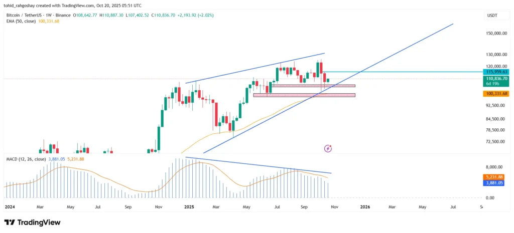 تحلیل تکنیکال بیت کوین تایم فریم هفتگی