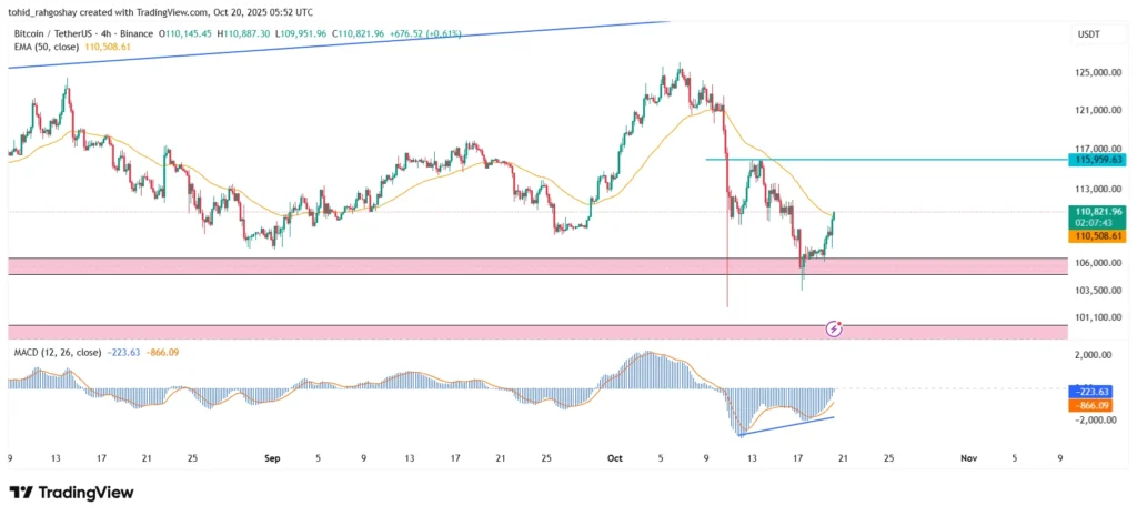 تحلیل تکنیکال بیت کوین تایم فریم ۴ ساعته