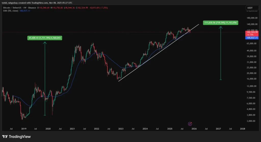 تحلیل تکنیکال بیت کوین هفته چهارم آبان ماه