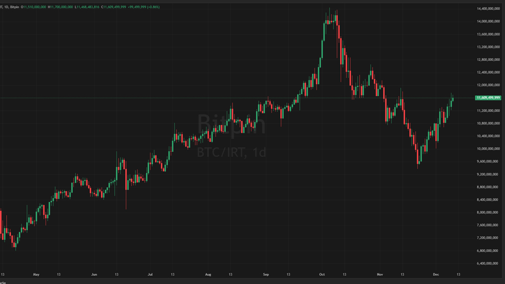 نمودار قیمت بیت کوین