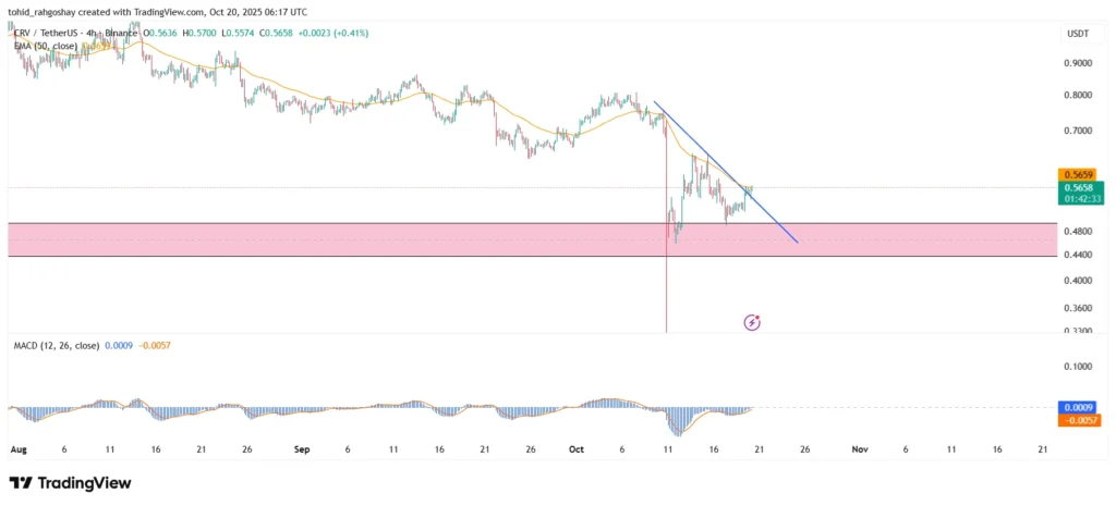 تحلیل ارز دیجیتال کرو CRV