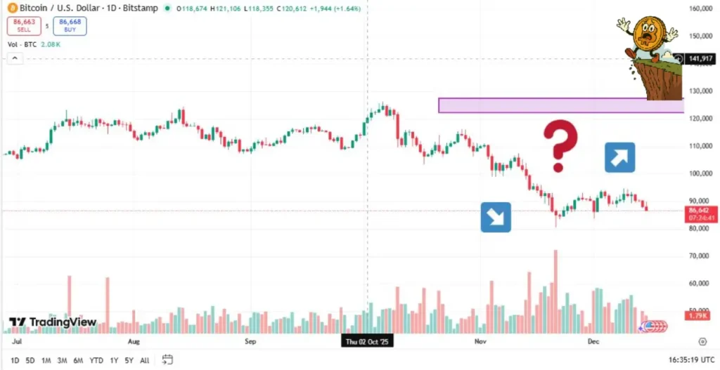 بیت‌ کوین در آستانه تصمیم سرنوشت‌ساز؛ سقوط یا جهش بزرگ؟