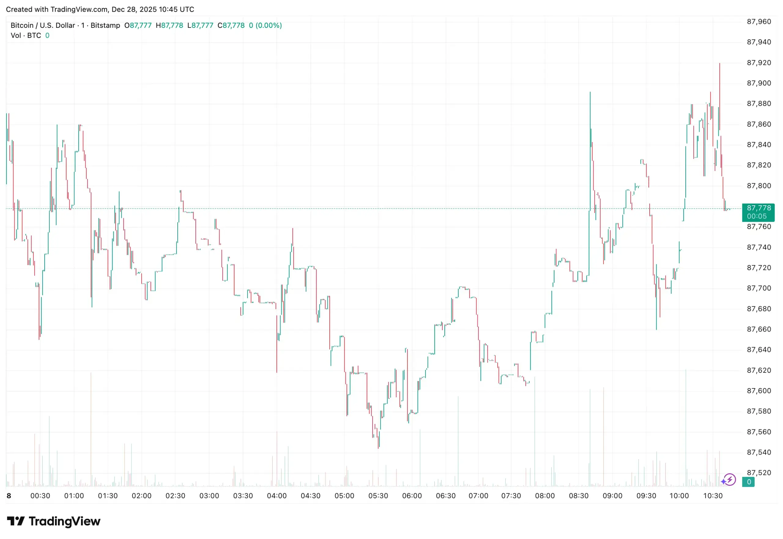 نمودار بیت کوین