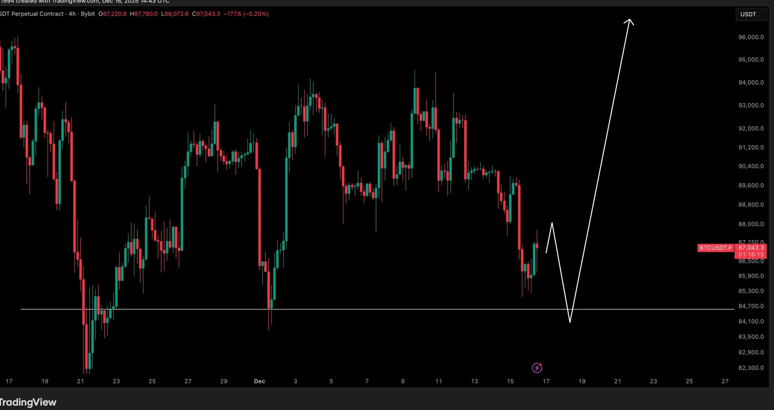 نمودار بیت کوین