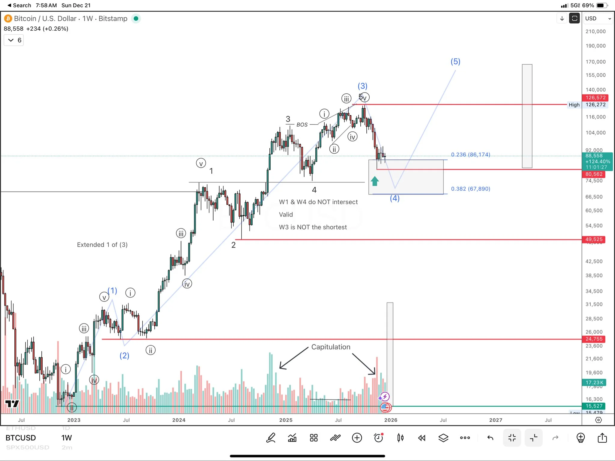 نمودار بیت کوین