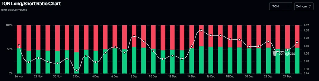 پوزیشن لانگ و شورت تون کوین