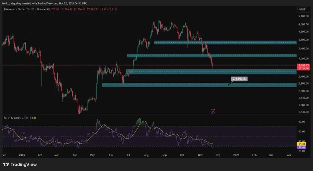 تحلیل تکنیکال اتریوم ETH