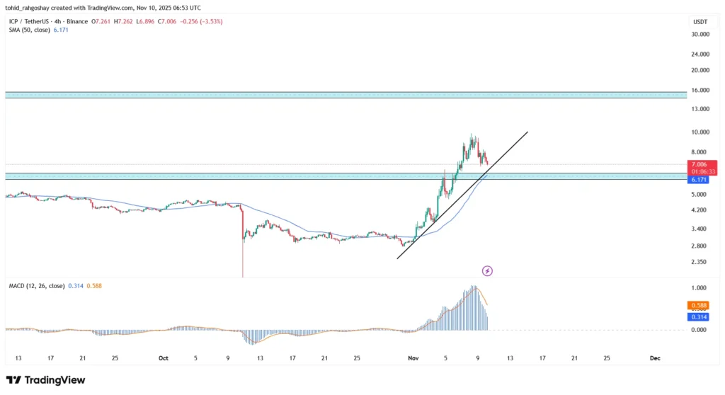 تحلیل اینترنت کامپیوتر ICP
