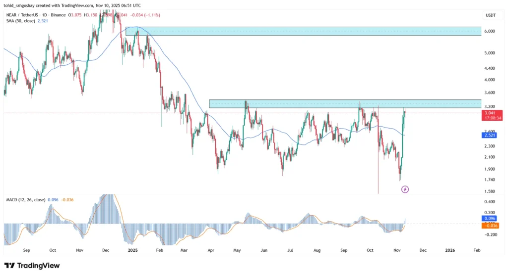 تحلیل نیر پروتکل NEAR