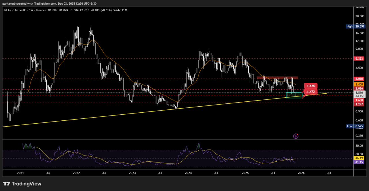 تحلیل نیر پروتکل (NEAR)
