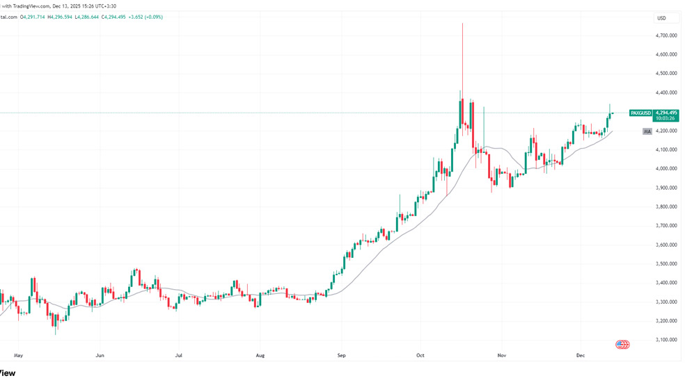 نمودار پکس گلد