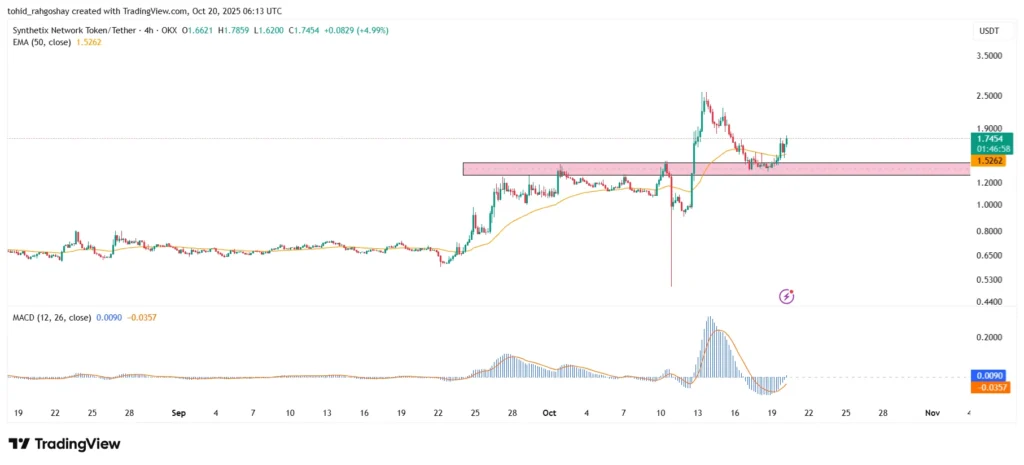 تحلیل قیمت سنتتیکس (SNX)
