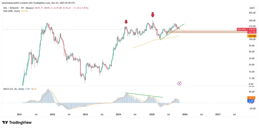 تحلیل تکنیکال سولانا SOL