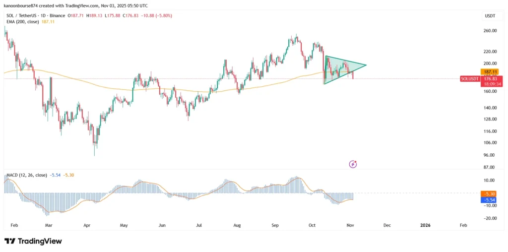 تحلیل تکنیکال سولانا SOL