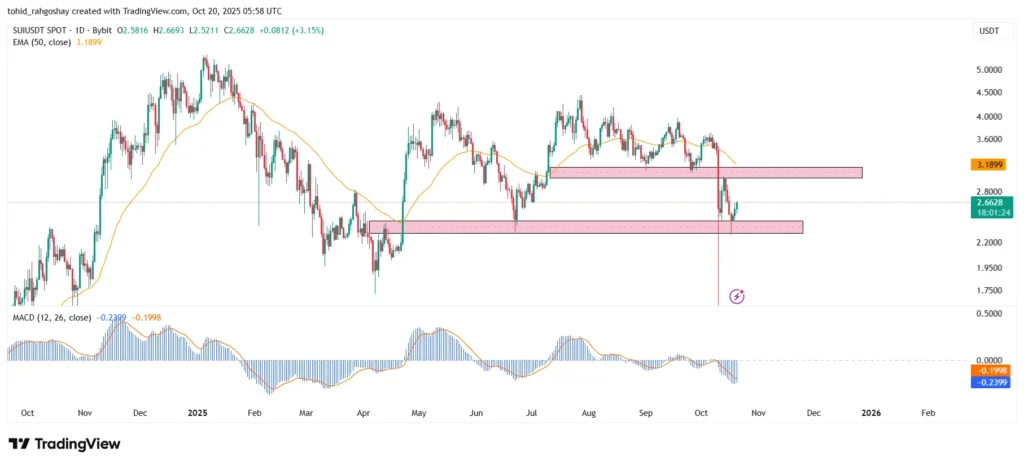 تحلیل قیمت سویی SUI