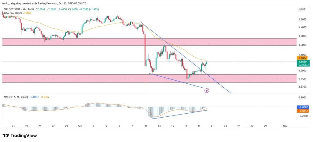 تحلیل قیمت سویی SUI