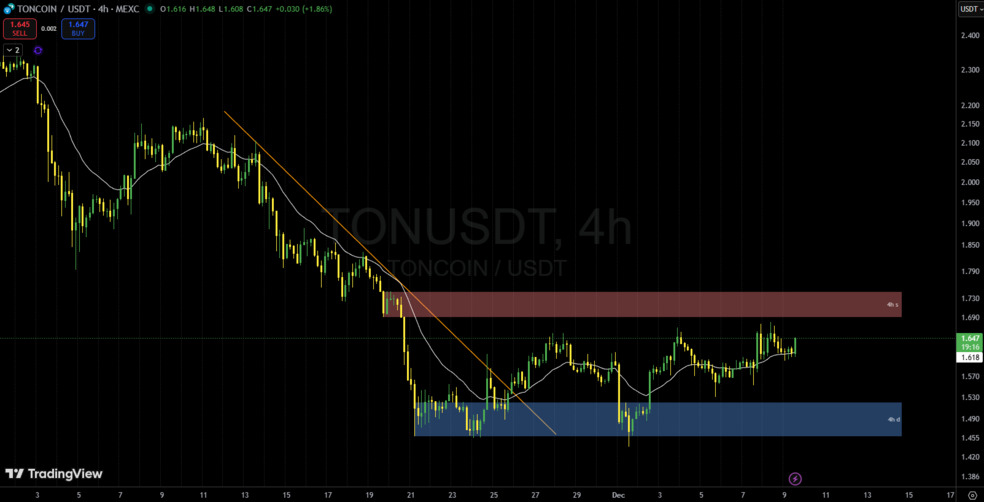 تحلیل تکنیکال تون کوین