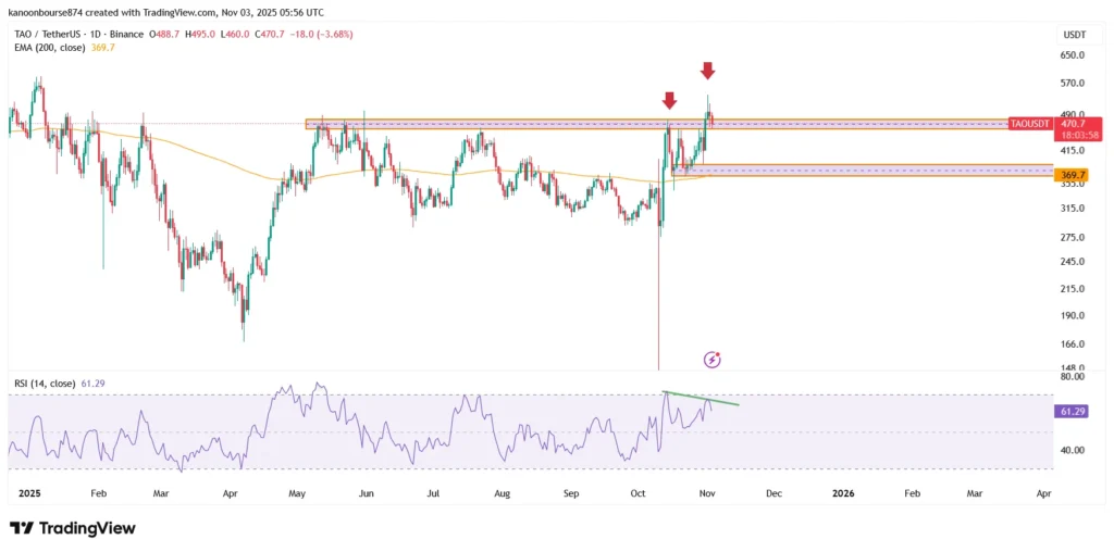 تحلیل تکنیکال بیت تنسور TAO