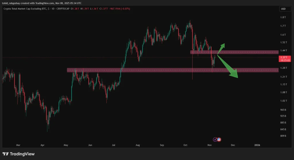 تحلیل شاخص شاخص توتال ۲ : ارزش کل بازار کریپتو منهای بیت کوین