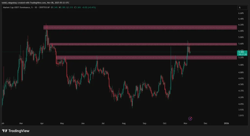 تحلیل دامیننس تتر