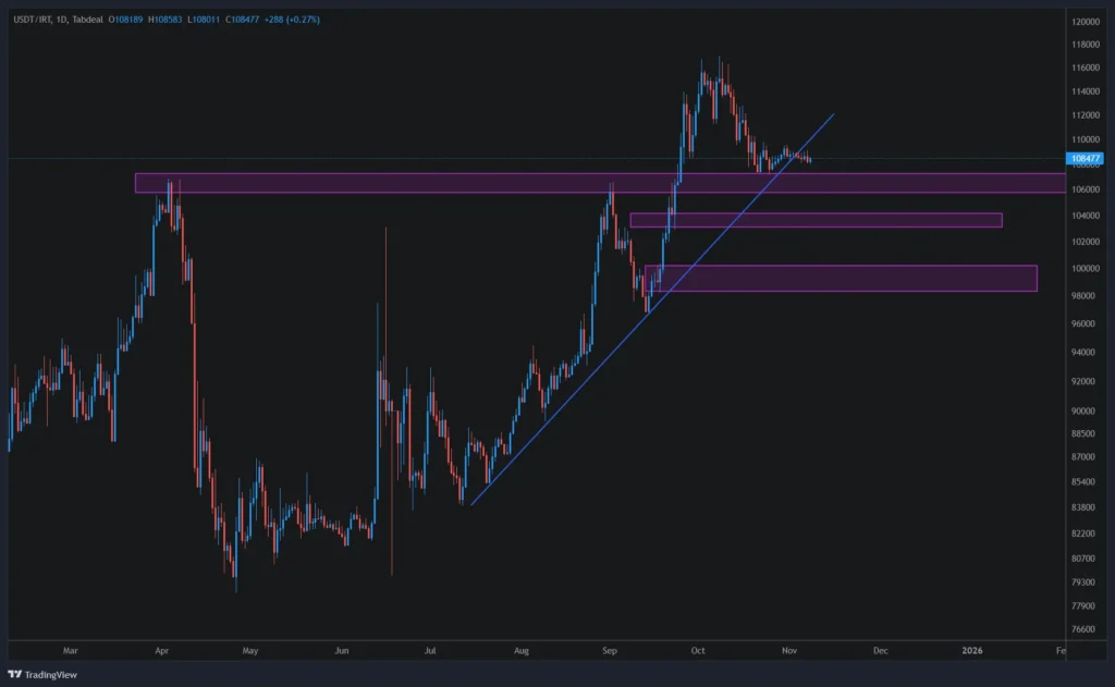 تحلیل تکنیکال تتر به تومان هفته چهارم آبان ۱۴۰۴