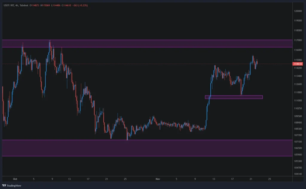 تحلیل تکنیکال قیمت تتر USDT