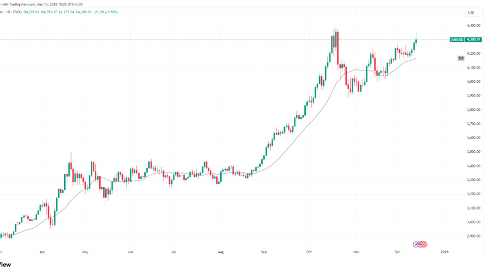 نمودار قیمت طلا