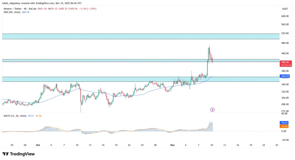 تحلیل قیمت مونرو (XMR)