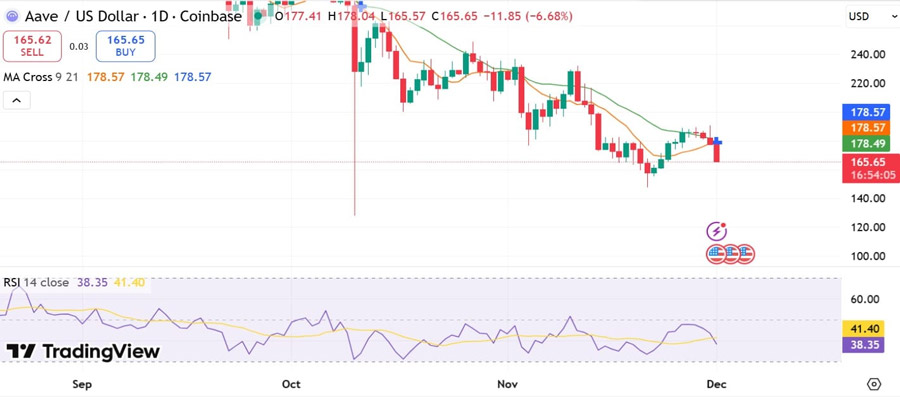 aave-160-support-in-danger-this-signals-a-deeper-downside-ahead