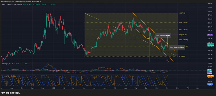 aave-price-confirms-bullish-reversal-pattern-even-as-tvl-dropped-to-5-month-low