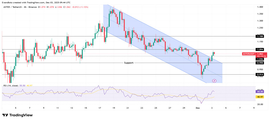 aster-surges-as-whale-demand-grows-is-a-stronger-breakout-coming