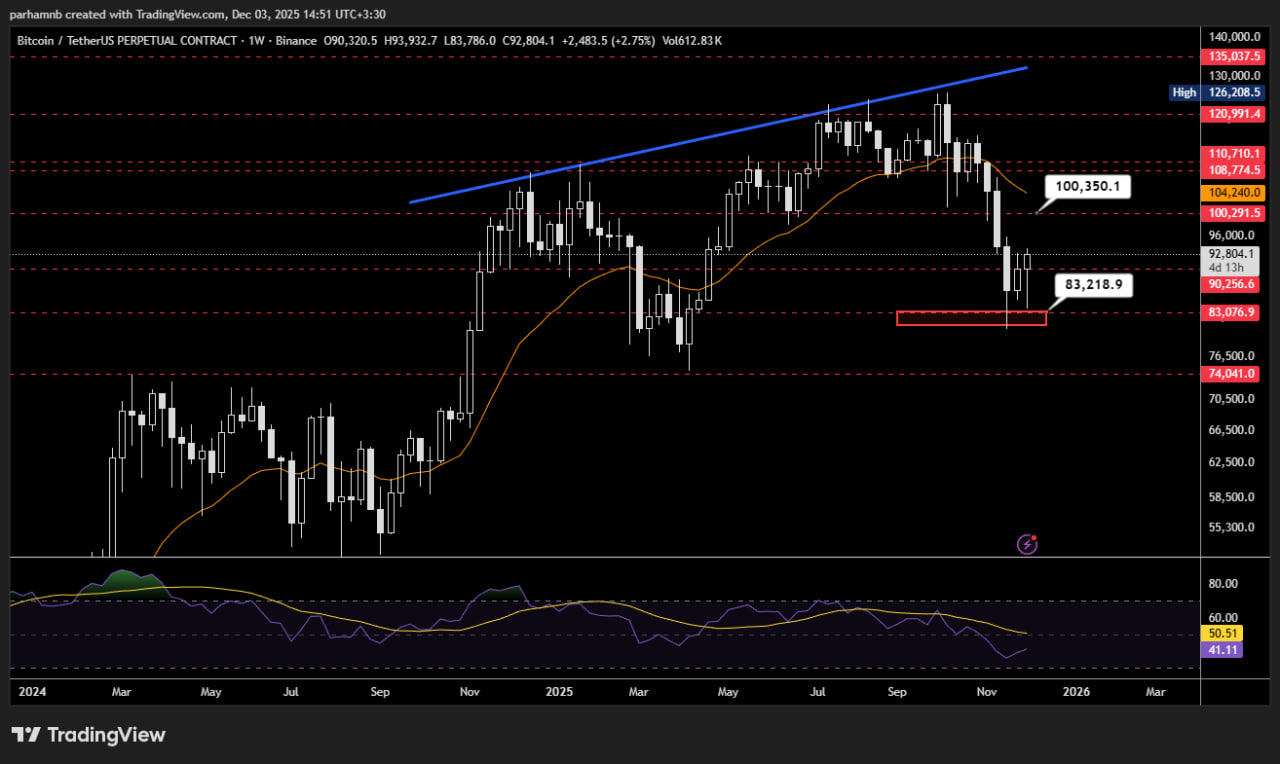 نمودار تحلیل بیت کوین - تایم هفتگی