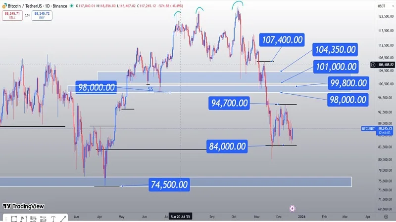 بیت‌کوین در تنگنای رنج قیمتی؛ شکست کدام سمت بازار را منفجر می‌کند؟