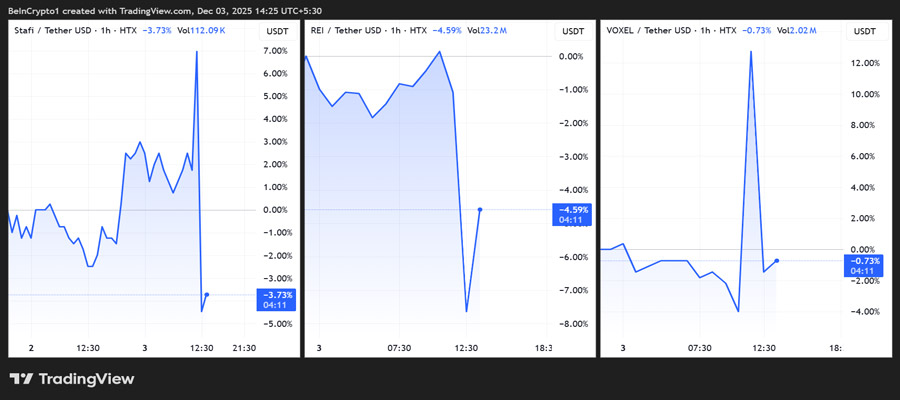 binance-delisting-fis-rei-voxel-altcoin-market-