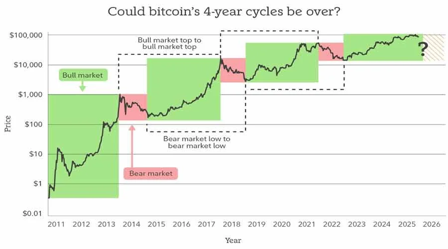 bitcoin-4-year-cycle-broken-or-is-it-bull-market-