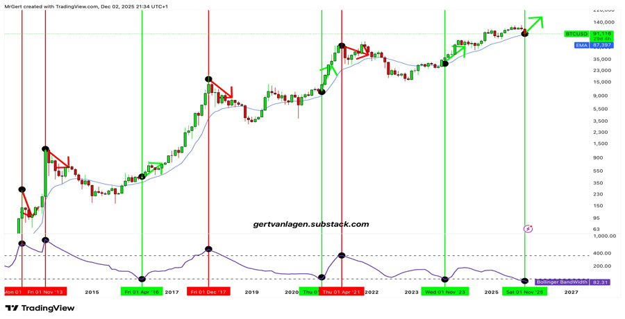 bitcoin-bollinger-bands-parabolic-bull-signal-from-late-2023-