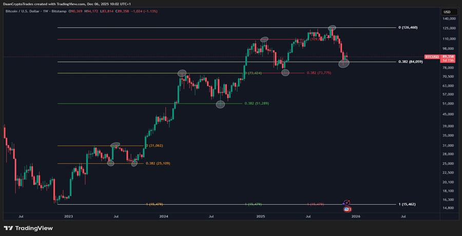 bitcoin-defends-major-support-zone-while-markets-await-fed-meeting-this-week-