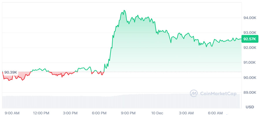 bitcoin-much-needed-rebound-94k-ahead-fed-meeting-