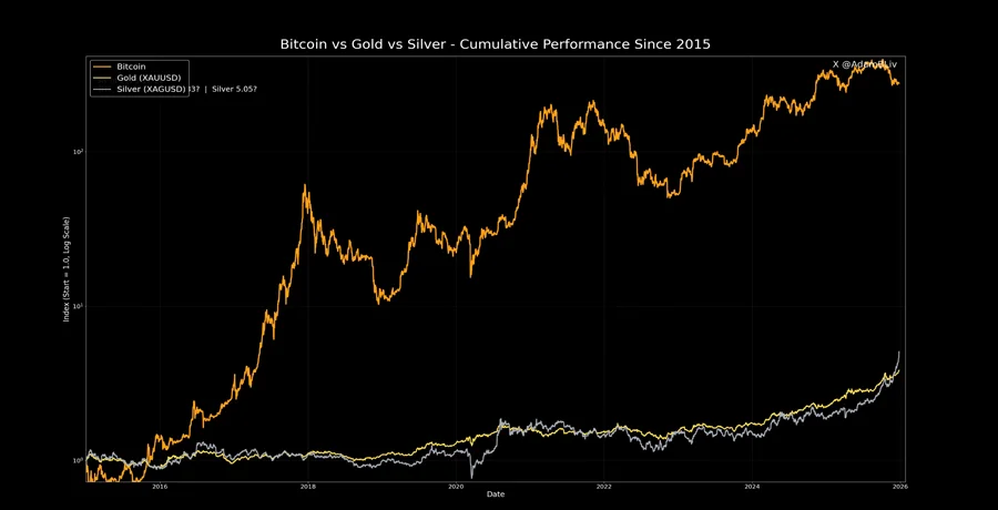 bitcoin-outperformed-gold-silver-10-years