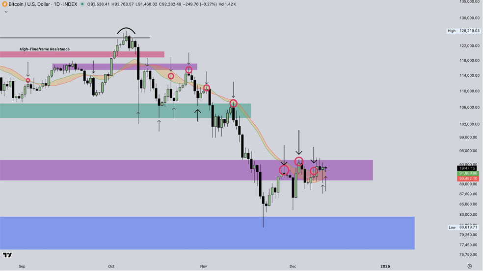 پتانسیل بازگشت صعودی بیتکوین با حفظ موقعیت بالای باند مهم