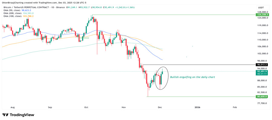 bitcoin-s-strongest-trading-day-since-may-cues-possible-rally-to-dollar107k