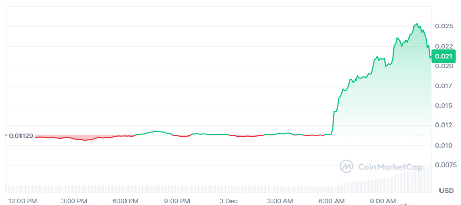 bob-skyrockets-over-120-after-south-koreas-bithumb-exchange-listing