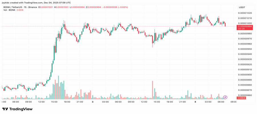 bonk-scores-major-win-as-team-adjusts-fee-structure-to-boost-dat-purchases-