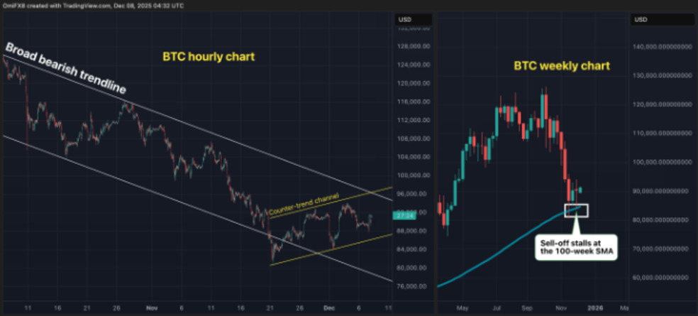 تحلیل تکنیکال بیت کوین