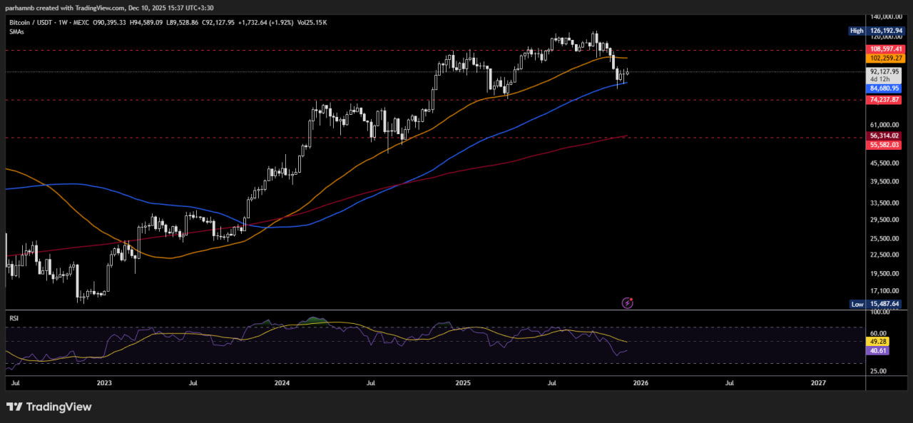 نمودار قیمت بیت کوین