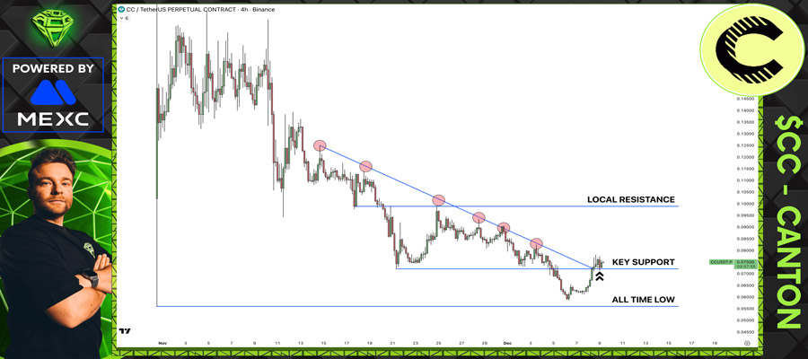 canton-price-uptrend-explained-heres-whats-really-behind-the-cc-pump-today